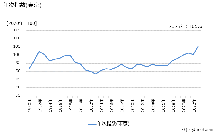 グラフ シャツ・セーター類の価格の推移 年次指数(東京)