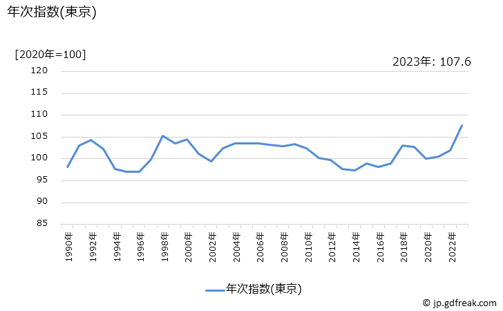 グラフ 男子用シャツ・セーター類の価格の推移 年次指数(東京)
