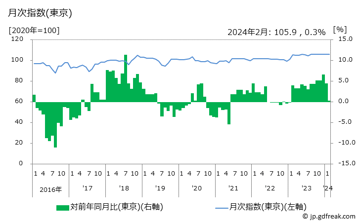 グラフ ワイシャツ(長袖)の価格の推移と地域別(都市別)の値段・価格ランキング(安値順) 月次指数(東京)