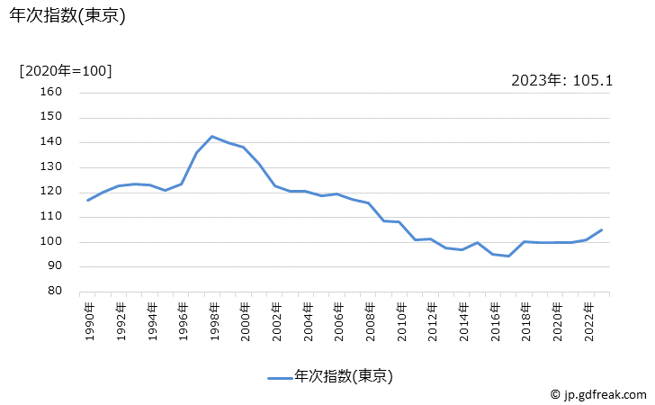 グラフ ワイシャツの価格の推移 年次指数(東京)