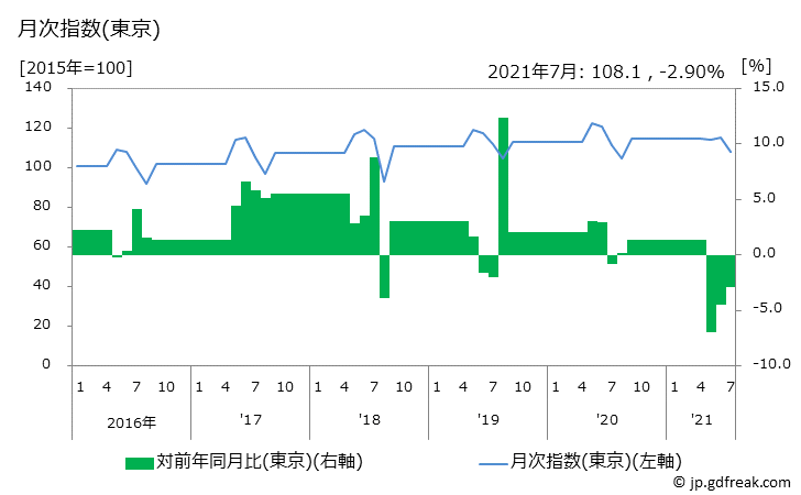 グラフ ワイシャツ(半袖)の価格の推移と地域別(都市別)の値段・価格ランキング(安値順) 月次指数(東京)