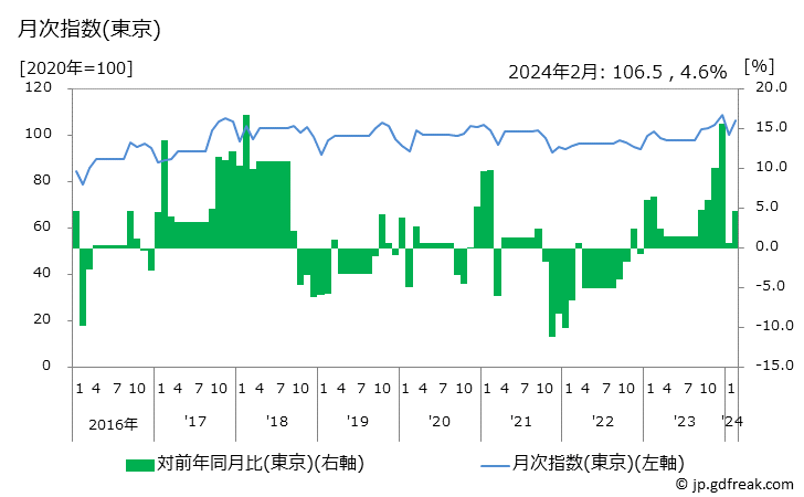 グラフ 男子用スポーツシャツ(長袖)の価格の推移 月次指数(東京)