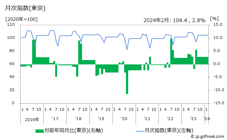 グラフ 男子用スポーツシャツ(半袖)の価格の推移 月次指数(東京)