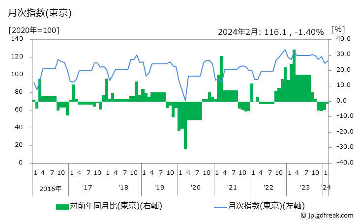 グラフ 男子用セーターの価格の推移と地域別(都市別)の値段・価格ランキング(安値順) 月次指数(東京)