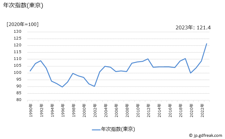 グラフ 男子用セーターの価格の推移 年次指数(東京)