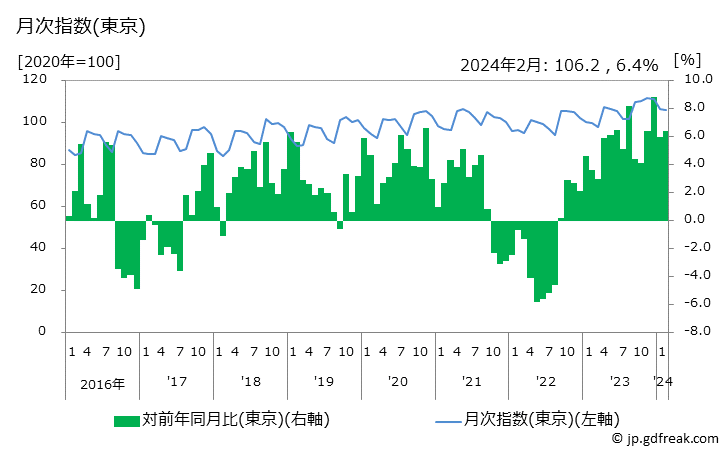 グラフ 婦人用シャツ・セーター類の価格の推移 月次指数(東京)
