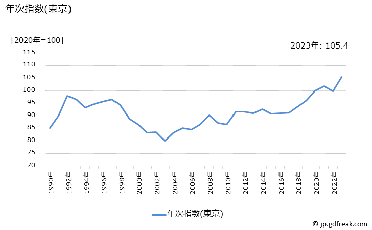 グラフ 婦人用シャツ・セーター類の価格の推移 年次指数(東京)