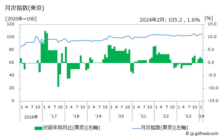 グラフ ブラウス(長袖)の価格の推移 月次指数(東京)