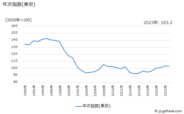 グラフ ブラウス(長袖)の価格の推移 年次指数(東京)