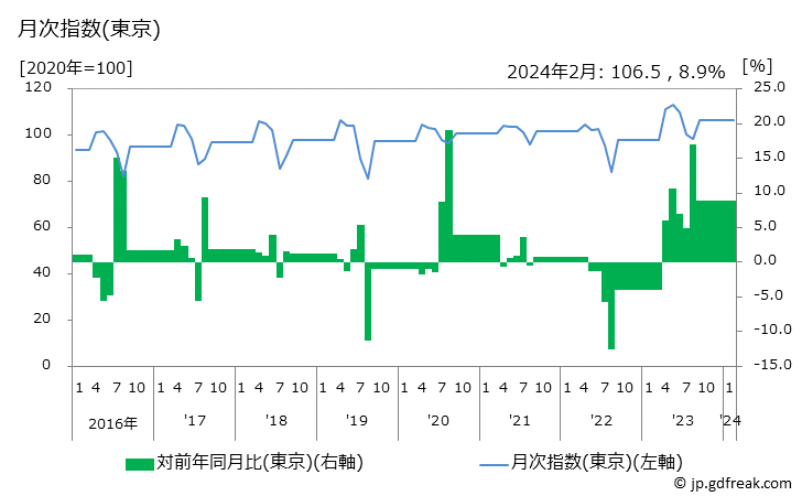 グラフ ブラウス(半袖)の価格の推移と地域別(都市別)の値段・価格ランキング(安値順) 月次指数(東京)