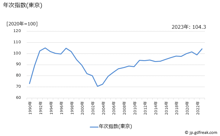 グラフ ブラウス(半袖)の価格の推移 年次指数(東京)