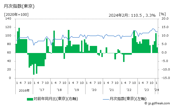 グラフ 婦人用Ｔシャツ(長袖)の価格の推移と地域別(都市別)の値段・価格ランキング(安値順) 月次指数(東京)