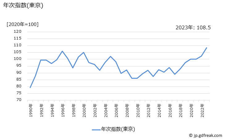グラフ 婦人用Ｔシャツ(長袖)の価格の推移 年次指数(東京)