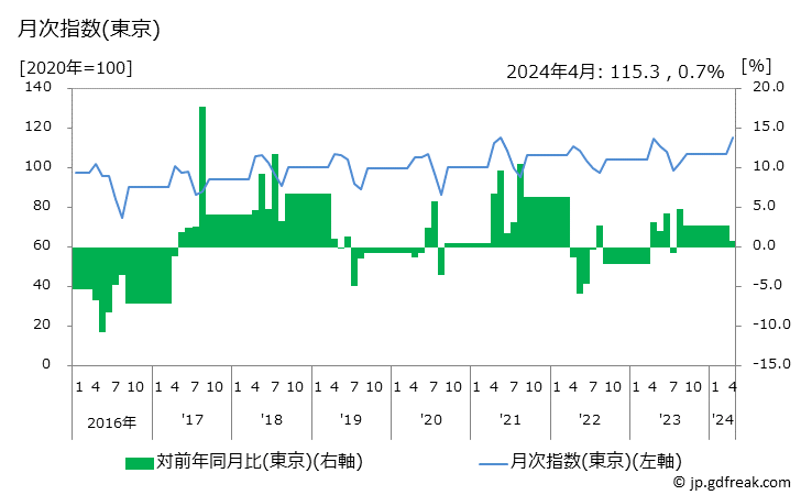 グラフ 婦人用Ｔシャツ(半袖)の価格の推移と地域別(都市別)の値段・価格ランキング(安値順) 月次指数(東京)