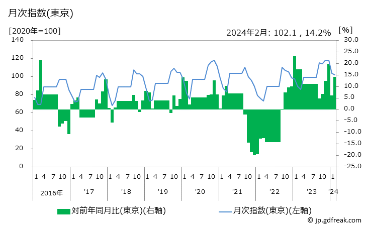 グラフ 婦人用セーター(長袖)の価格の推移 月次指数(東京)