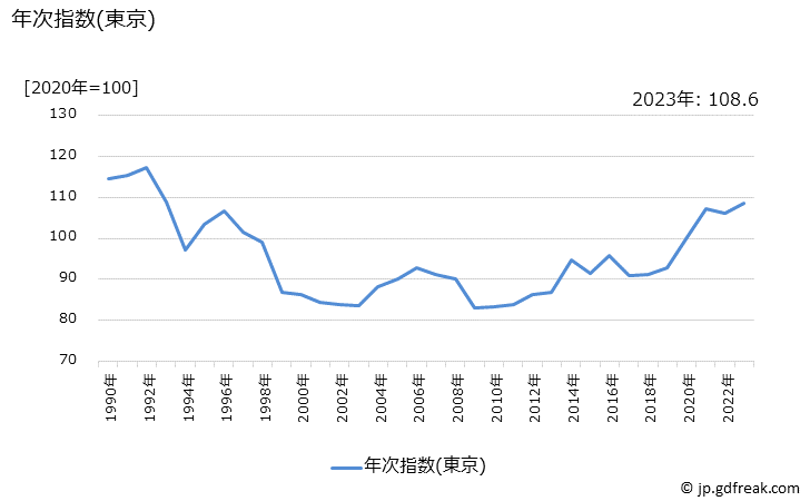 グラフ 婦人用セーター(半袖)の価格の推移 年次指数(東京)
