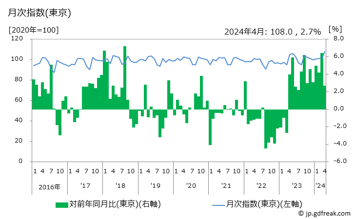 グラフ 子供用シャツ・セーター類の価格の推移 月次指数(東京)