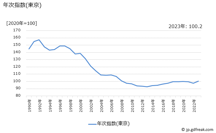 グラフ 子供用シャツ・セーター類の価格の推移 年次指数(東京)