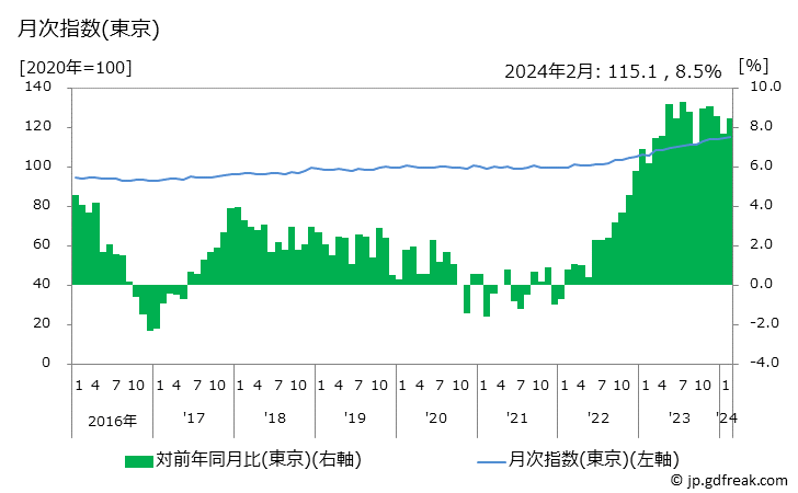 グラフ 下着類の価格の推移 月次指数(東京)