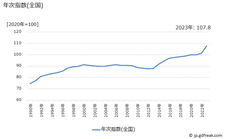 グラフ 下着類の価格の推移 年次指数(全国)