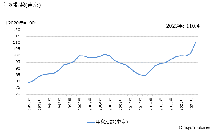 グラフ 下着類の価格の推移 年次指数(東京)