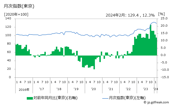 グラフ 男子用シャツ(半袖)の価格の推移と地域別(都市別)の値段・価格ランキング(安値順) 月次指数(東京)