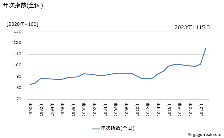 グラフ 男子用シャツ(半袖)の価格の推移 年次指数(全国)