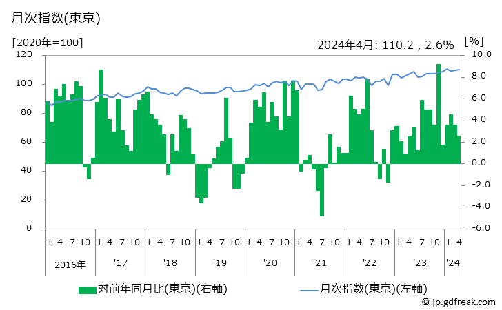 グラフ 男子用パンツの価格の推移と地域別(都市別)の値段・価格ランキング(安値順) 月次指数(東京)