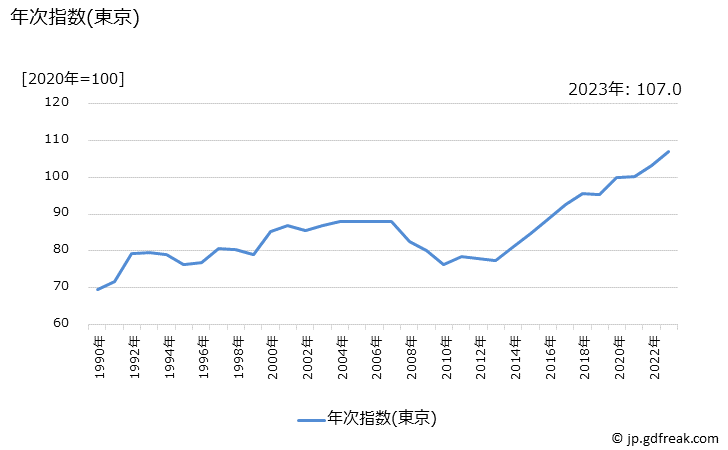 グラフ 男子用パンツの価格の推移 年次指数(東京)