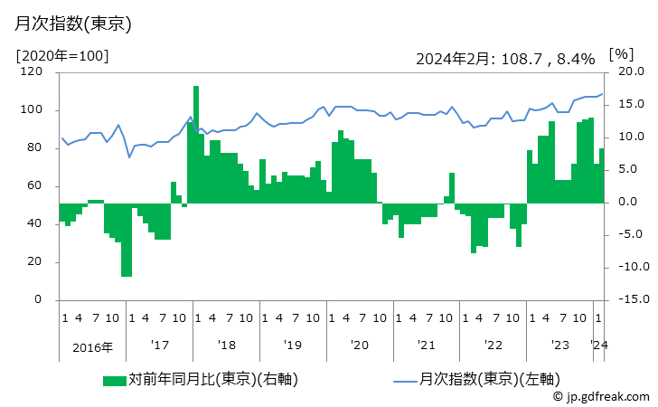 グラフ 男子用パジャマの価格の推移と地域別(都市別)の値段・価格ランキング(安値順) 月次指数(東京)