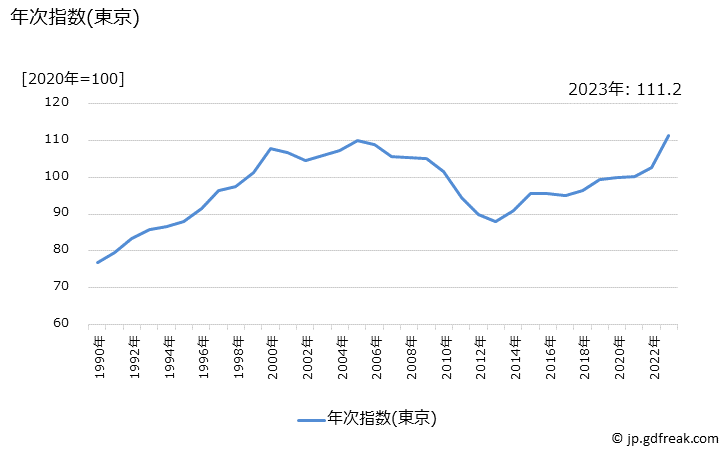 グラフ 婦人用下着類の価格の推移 年次指数(東京)