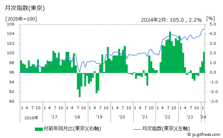 グラフ ブラジャーの価格の推移と地域別(都市別)の値段・価格ランキング(安値順) 月次指数(東京)
