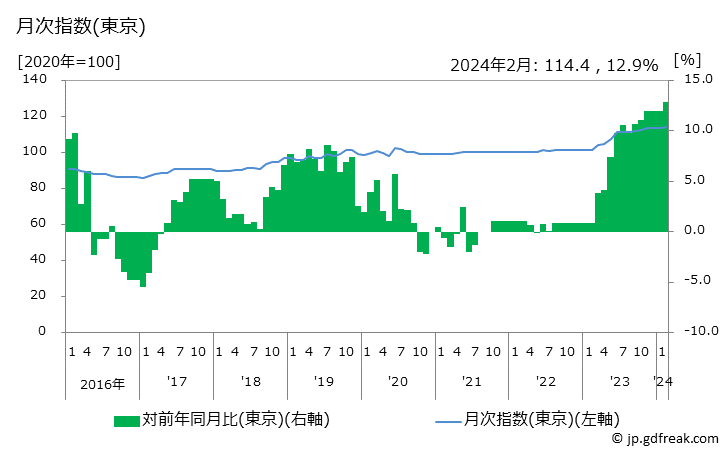 グラフ 婦人用ショーツの価格の推移と地域別(都市別)の値段・価格ランキング(安値順) 月次指数(東京)