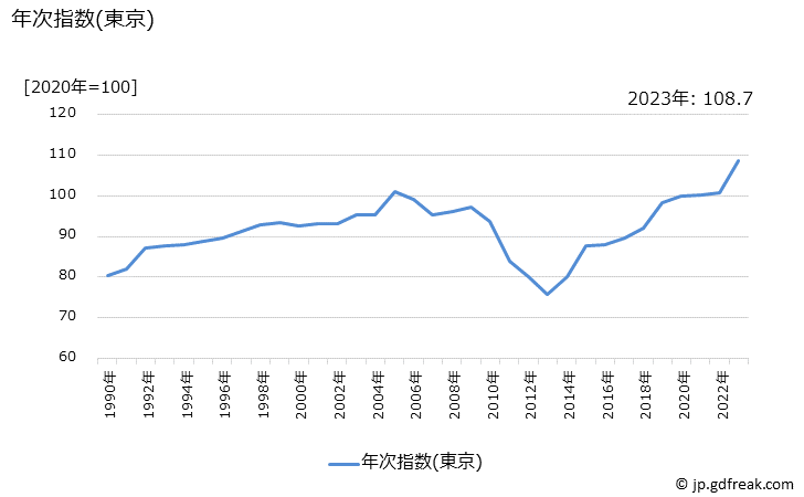 グラフ 婦人用ショーツの価格の推移 年次指数(東京)
