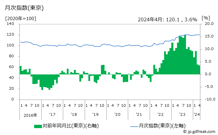 グラフ ランジェリーの価格の推移と地域別(都市別)の値段・価格ランキング(安値順) 月次指数(東京)