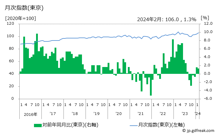 グラフ 子供用下着類の価格の推移 月次指数(東京)