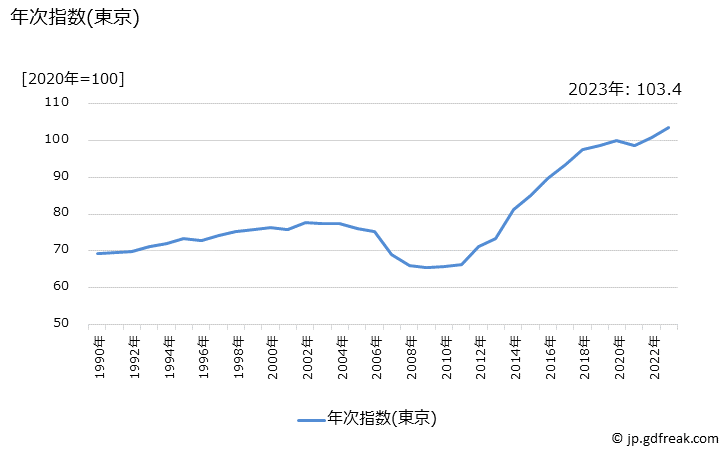 グラフ 子供用下着類の価格の推移 年次指数(東京)