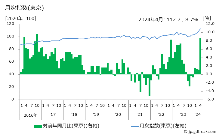 グラフ 子供用下着の価格の推移 月次指数(東京)