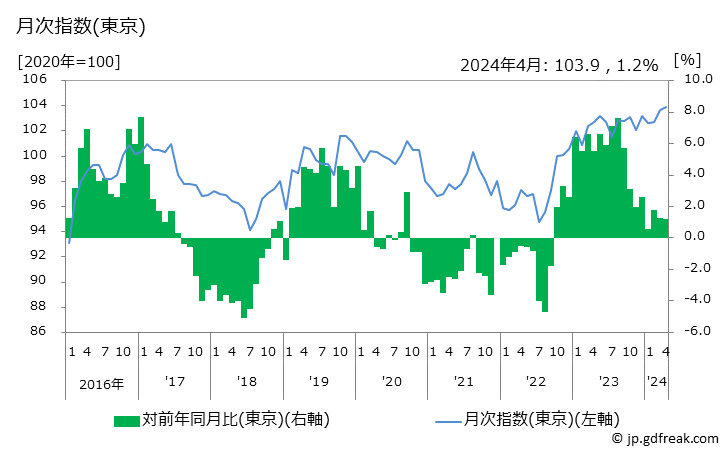 グラフ 履物類の価格の推移 月次指数(東京)