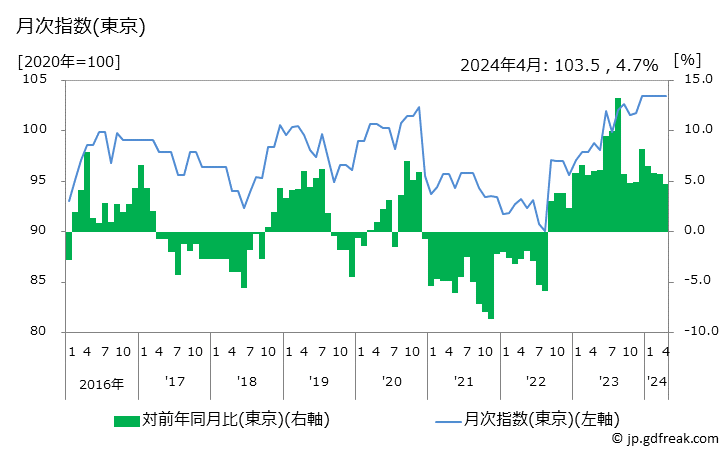 グラフ 男子靴の価格の推移と地域別(都市別)の値段・価格ランキング(安値順) 月次指数(東京)