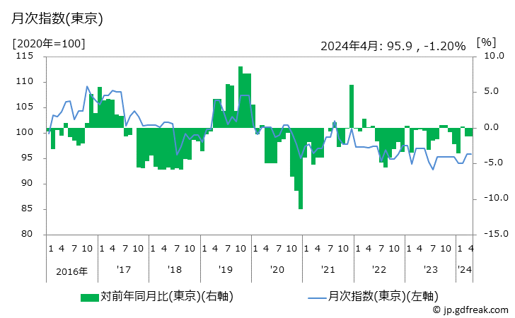 グラフ 婦人靴の価格の推移と地域別(都市別)の値段・価格ランキング(安値順) 月次指数(東京)