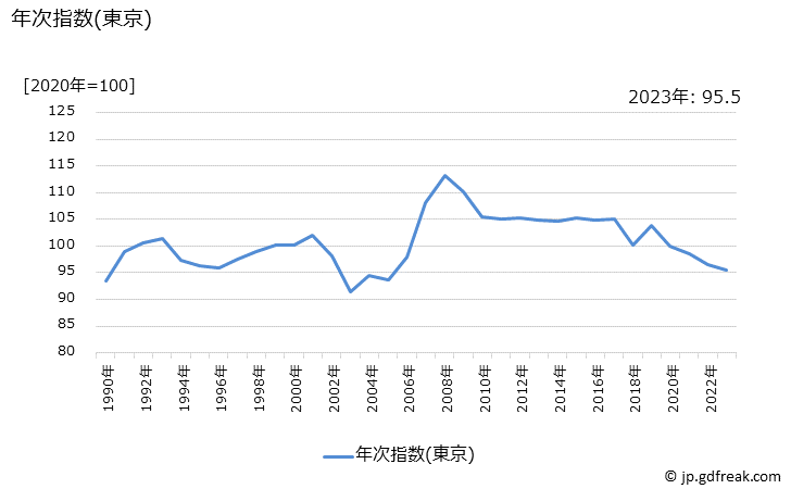 グラフ 婦人靴の価格の推移 年次指数(東京)