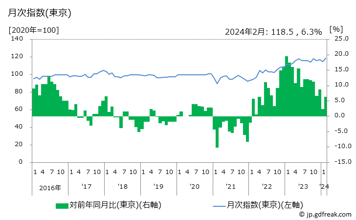 グラフ 子供靴の価格の推移と地域別(都市別)の値段・価格ランキング(安値順) 月次指数(東京)