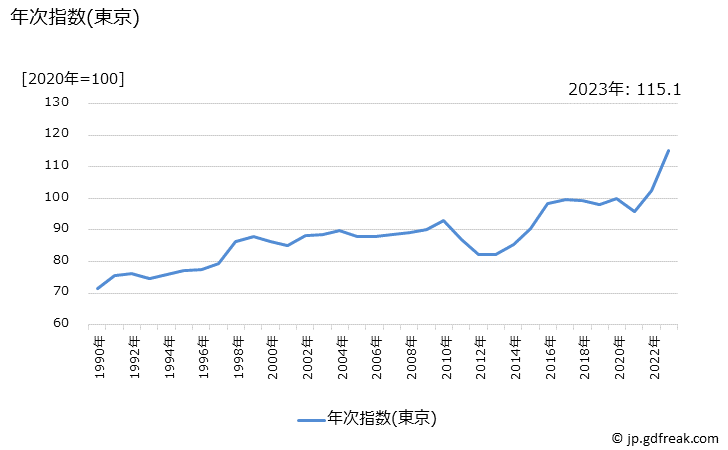 グラフ 子供靴の価格の推移 年次指数(東京)