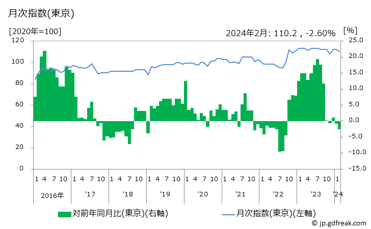 グラフ 運動靴の価格の推移と地域別(都市別)の値段・価格ランキング(安値順) 月次指数(東京)