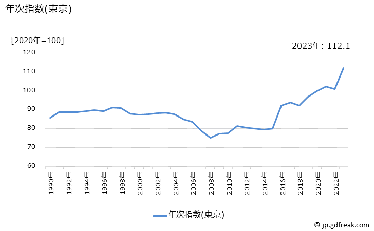 グラフ 運動靴の価格の推移 年次指数(東京)