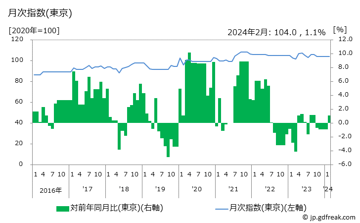 グラフ サンダルの価格の推移と地域別(都市別)の値段・価格ランキング(安値順) 月次指数(東京)