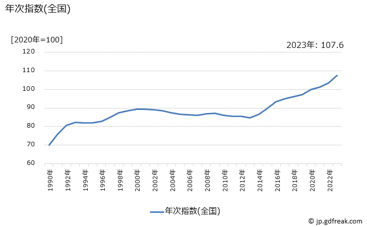 グラフ サンダルの価格の推移 年次指数(全国)