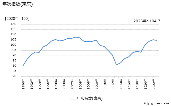 グラフ サンダルの価格の推移 年次指数(東京)