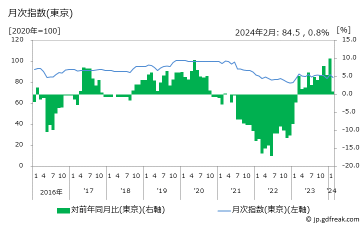 グラフ スリッパの価格の推移と地域別(都市別)の値段・価格ランキング(安値順) 月次指数(東京)